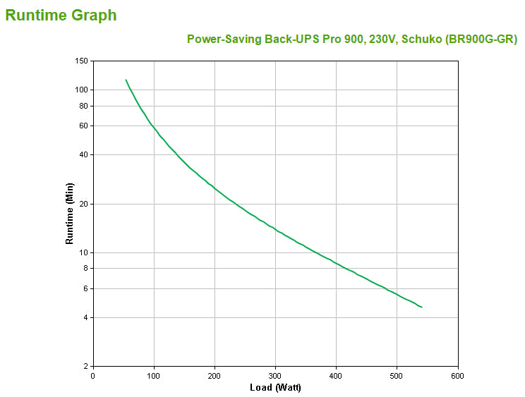 APC POWER-SAVING BACK-UPS PRO 900, 230V, SCHUKO