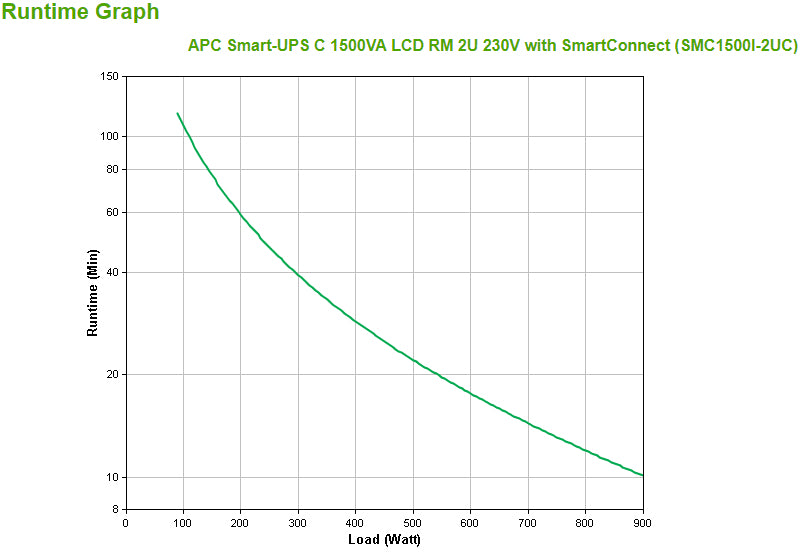 APC SmartConnect UPS SMC 1500VA Rack 2HE