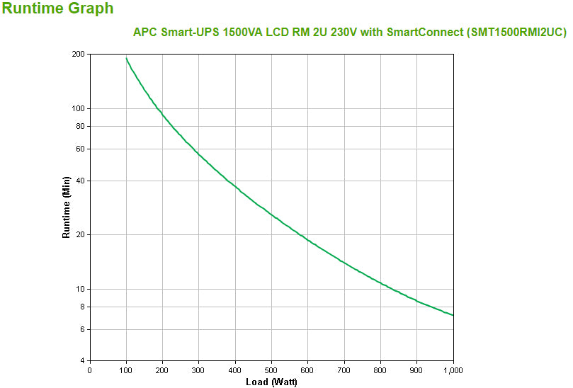 APC SmartConnect UPS SMT 1500VA Rack 2HE