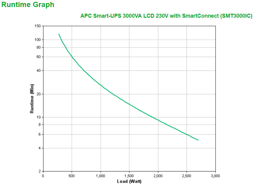 APC SMART-UPS 3000VA LCD 230V WITH SMARTCONNECT