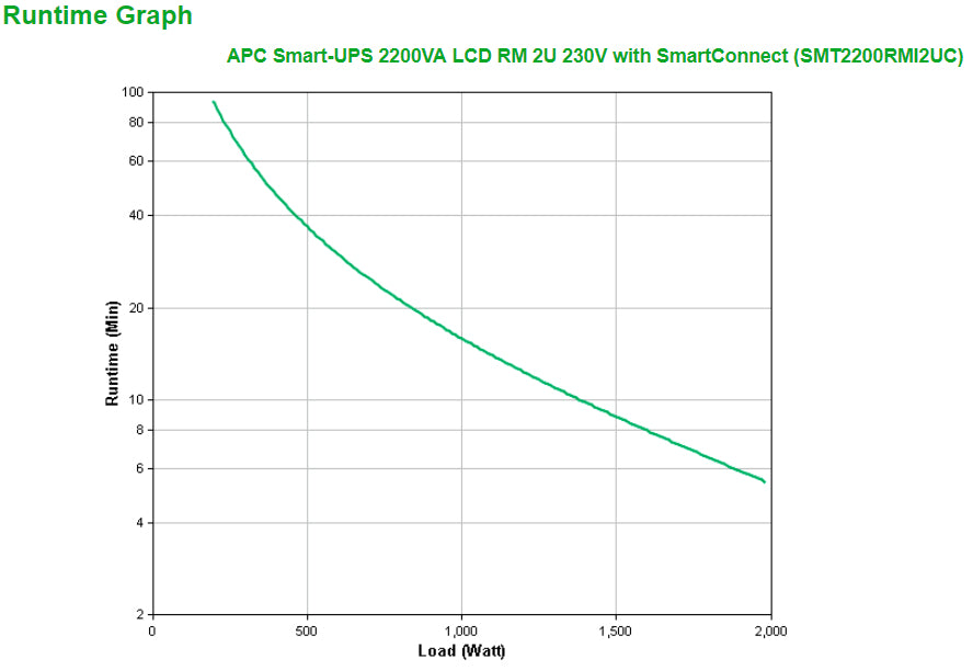 APC SmartConnect UPS SMT 2200 VA Rack