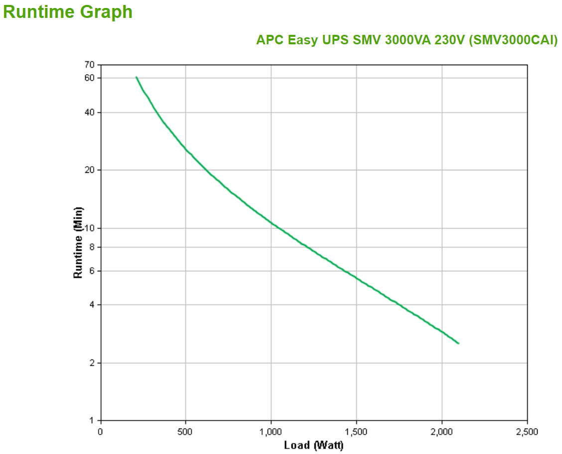 APC Easy UPS SMV 3000VA 230V