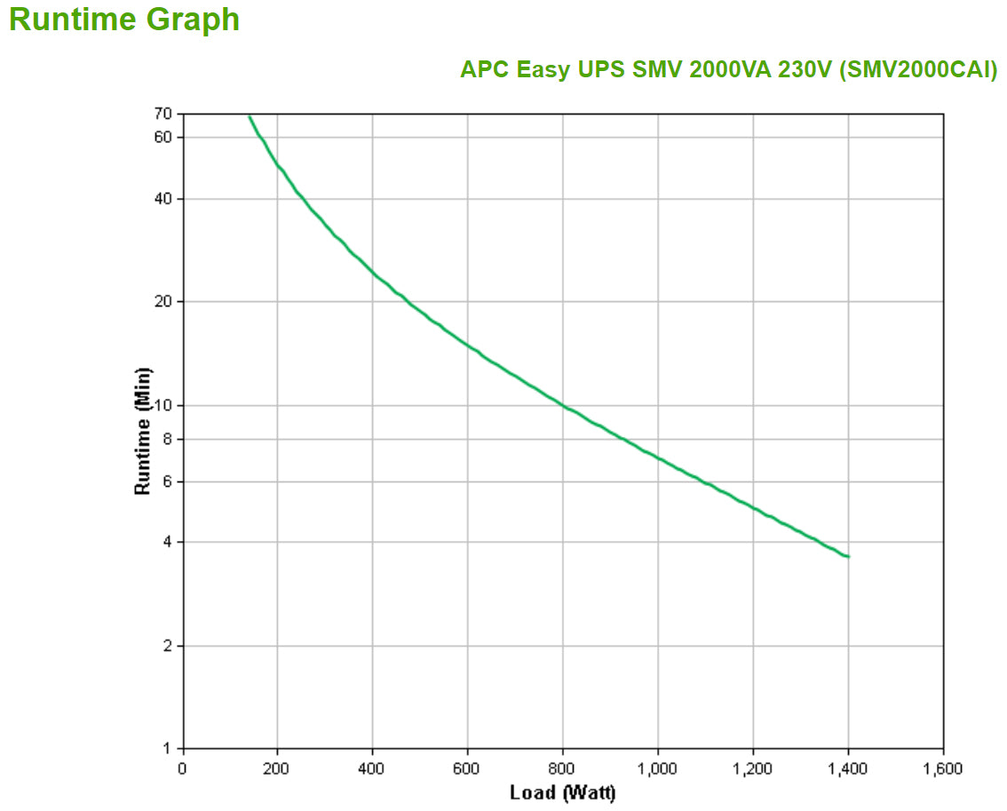 APC Easy UPS SMV 2000VA 230V