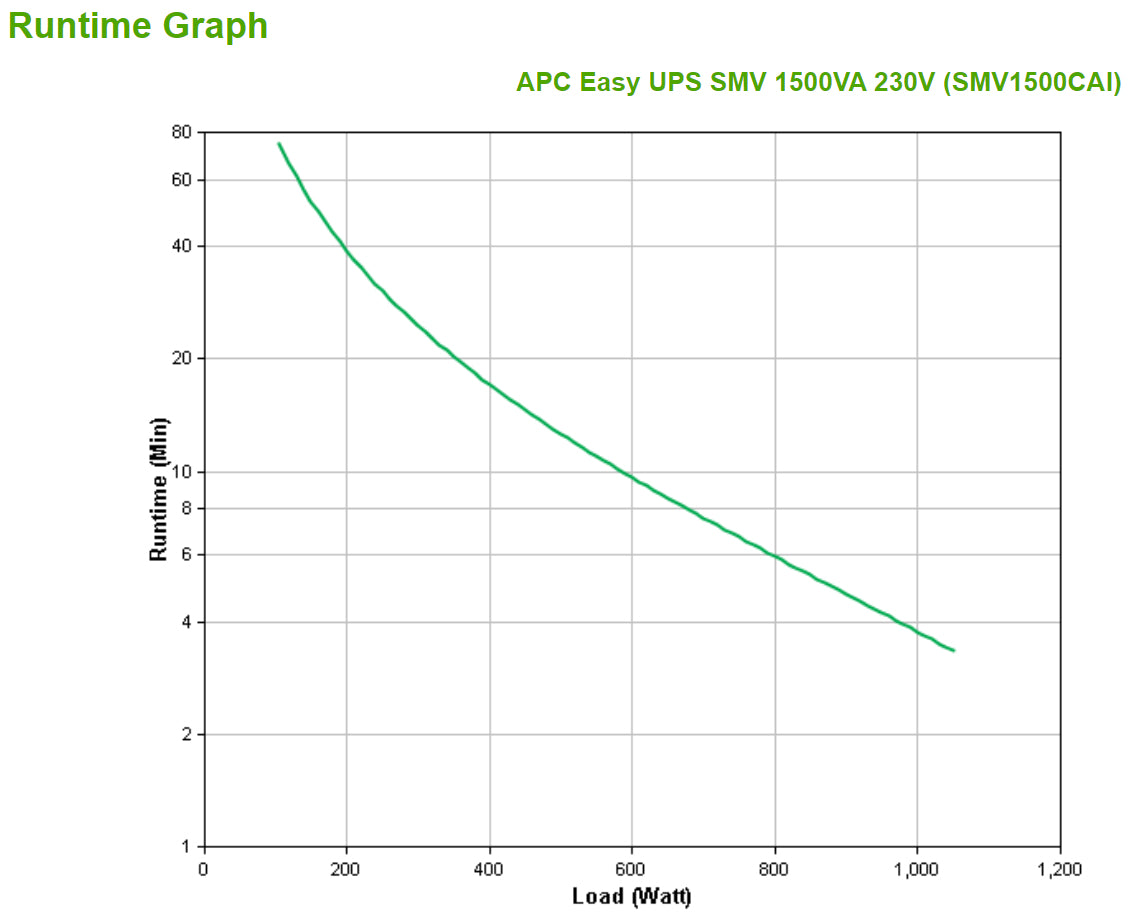 APC Easy UPS SMV 1500VA 230V