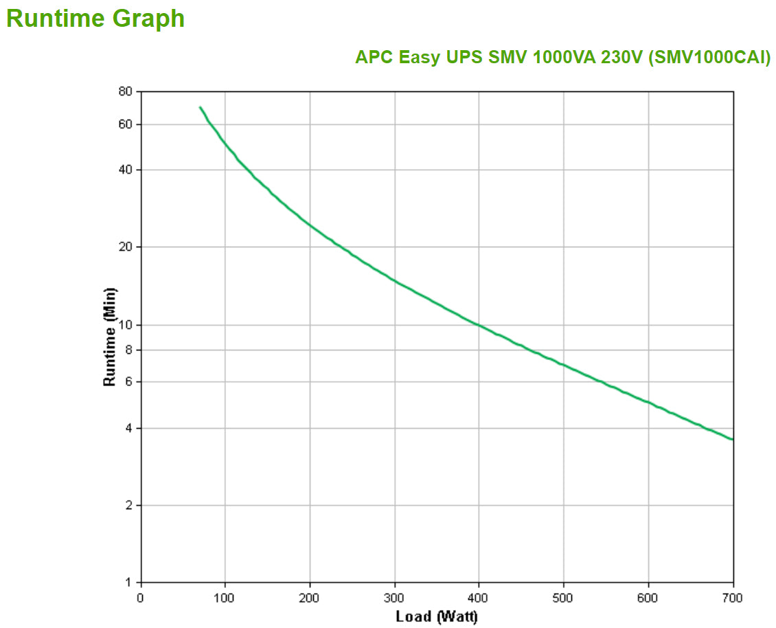 APC Easy UPS SMV 1000VA 230V