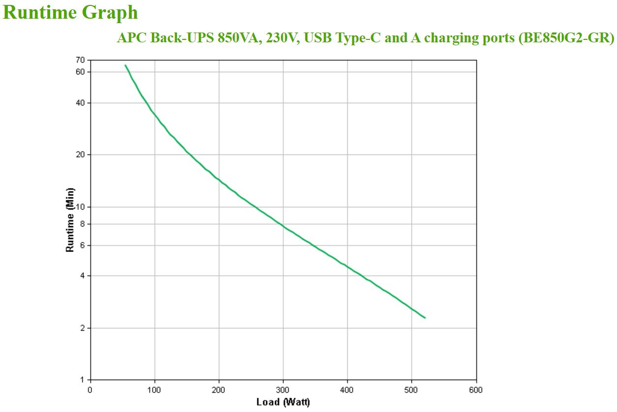 APC BACK-UPS 850VA, 230V, USB TYPE-C AND A CHARGING PORTS