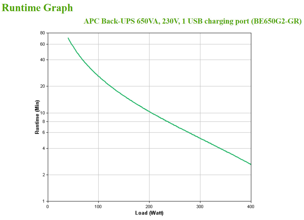 APC BACK-UPS 650VA, 230V, 1 USB CHARGING PORT