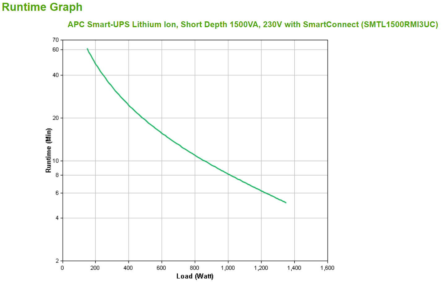 APC SMART-UPS LITHIUM ION, SHORT DEPTH 1500VA, 230V WITH SMARTCONNECT