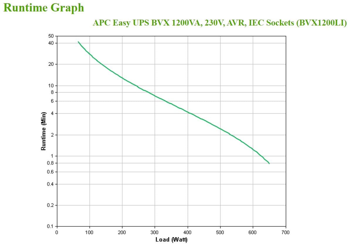 APC Easy UPS BVX 1200VA 230V IEC