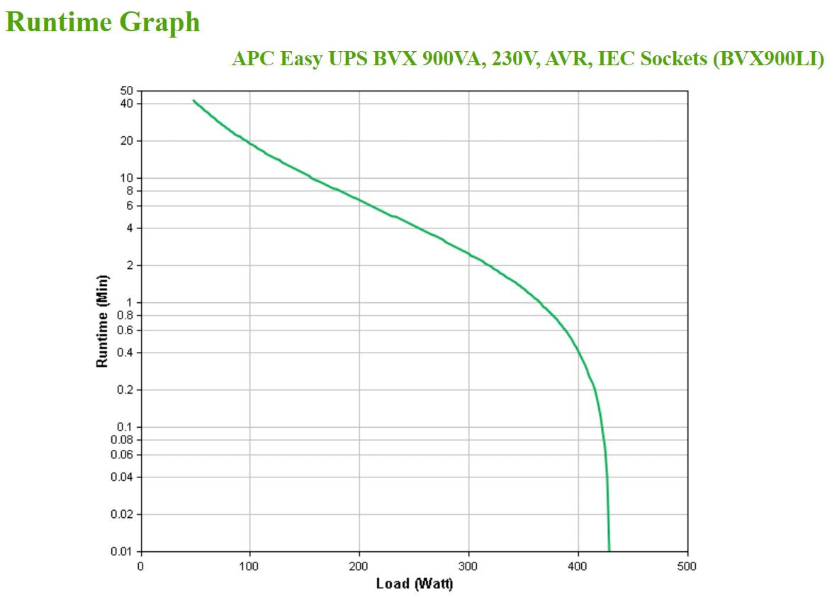 APC EASY UPS 900VA, 230V, AVR, IEC SOCKETS