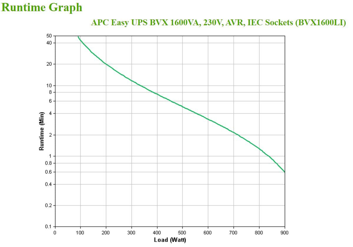 APC Easy UPS BVX 1600VA 230V IEC