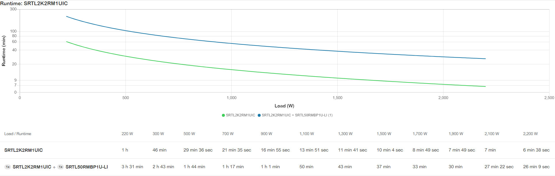 APC Smart-UPS Ultra 2200VA 230V 1U